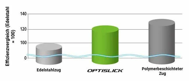 Shimano - Câble De Dérailleur VTT/route Avec Revêtement Polymère 5 Shimano - Câble De Dérailleur VTT/route Avec Revêtement Polymère – Image 3