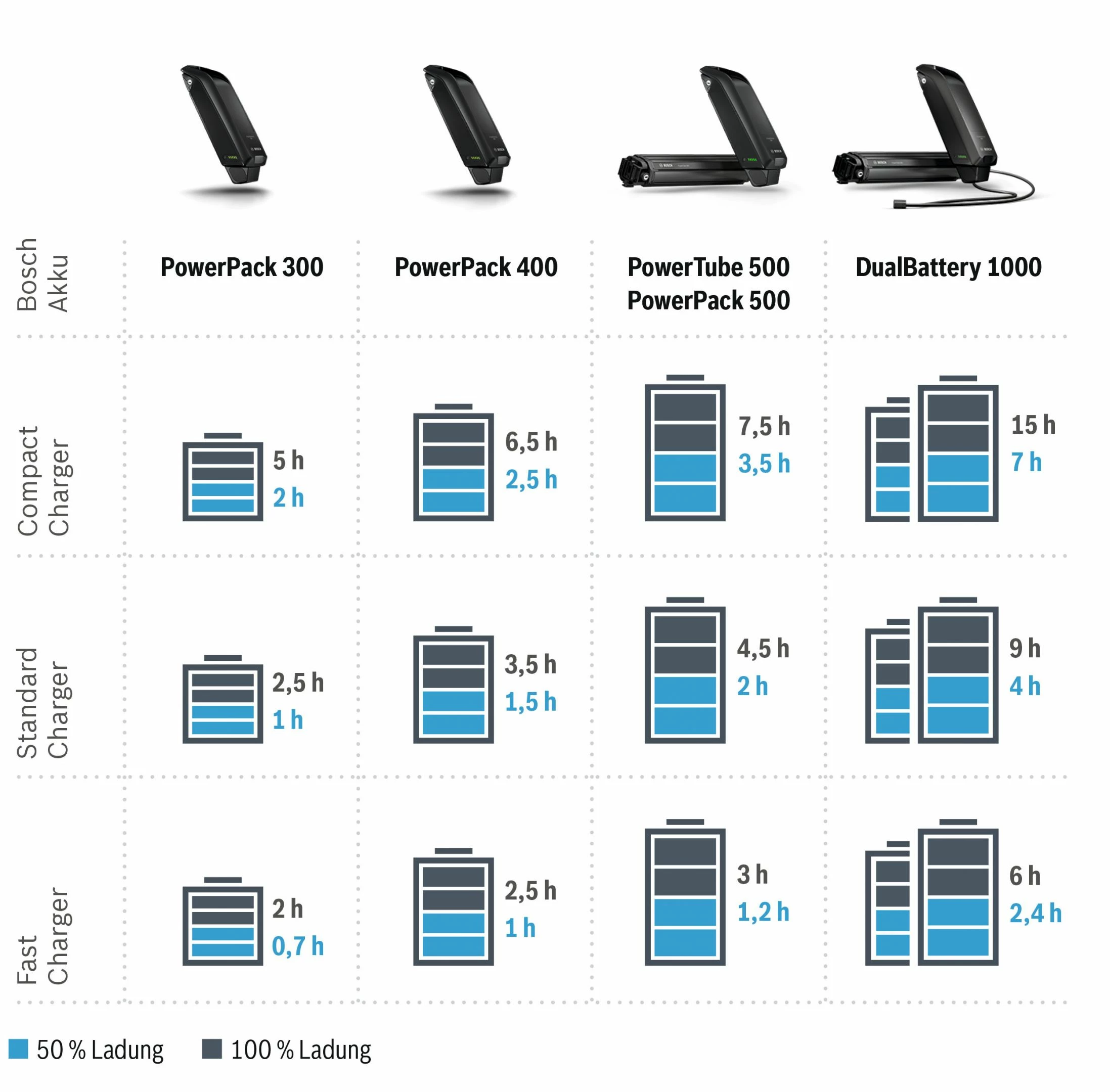 Bosch EBike - Chargeur Compact Active / Performance 5 Bosch EBike - Chargeur Compact Active / Performance – Image 3